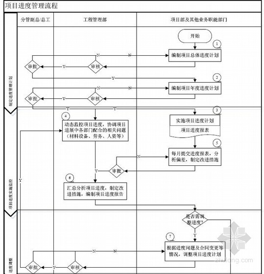 建筑工程物资管理资料下载-建筑工程项目进度管理流程图