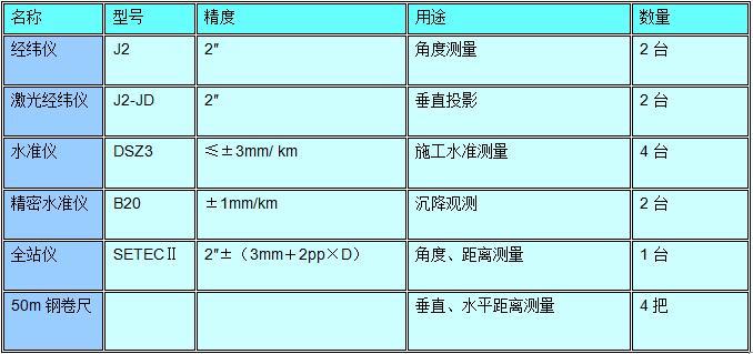 地铁及配套工程逆作法施工方案-测量仪器