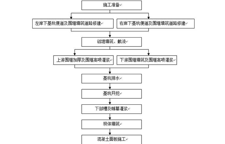 [盘南]电厂施工导流及坝基开挖施工方案-导流工程总体施工程序