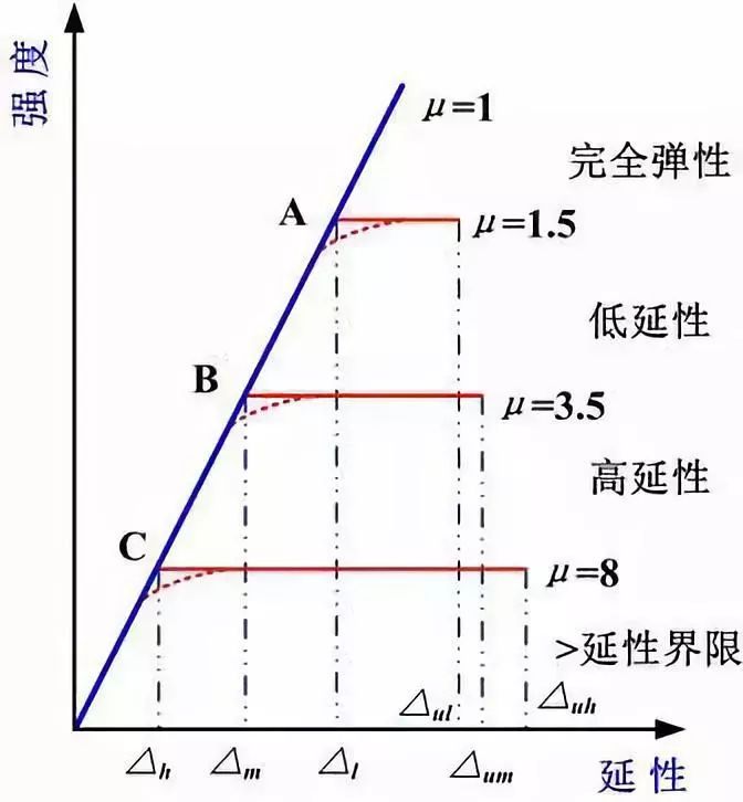 结构设计注意的地方资料下载-《钢结构设计标准》解说专题（4）——抗震性能化设计