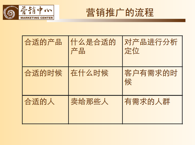 房地产营销推广流程-营销推广的流程