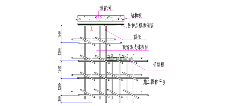 [重庆]新闻传媒中心一期工程结构板开洞及预留洞封堵施工方案（附预留洞支架搭设图）-支架搭设及防护层铺设图