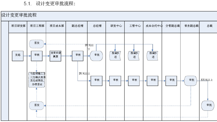 [江苏]房地产公司成本管理手册（146页，图表丰富）-设计变更审批流程