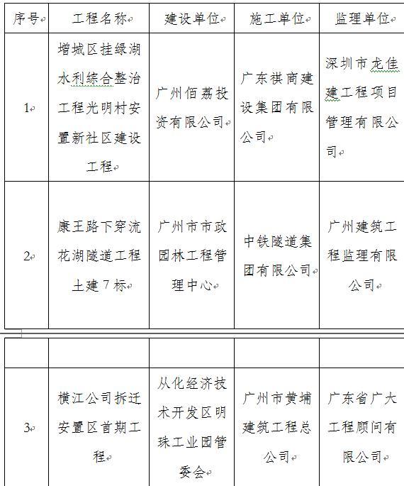市住建委通报资料下载-建筑施工安全问题突出 17家企业被广州市住建委通报