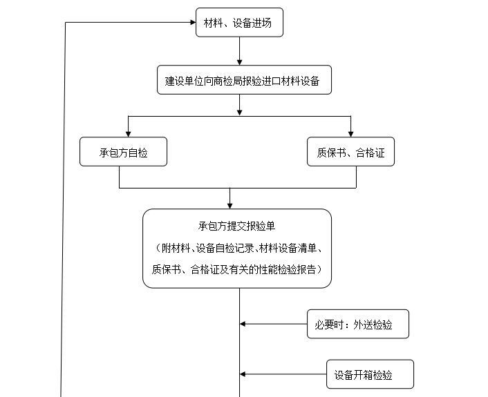 [暖通空调]上海扬中好运玩三期工程监理细则（共16页）-监理工作流程