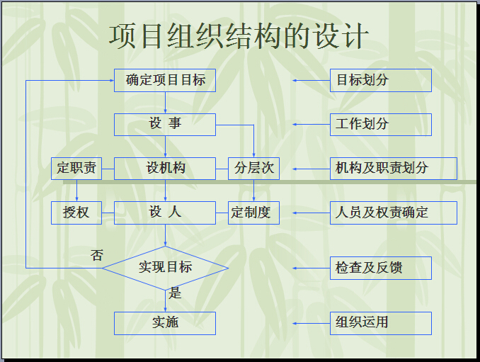 建筑工程项目管理知识培训PPT讲义（541页）-项目组织结构的设计