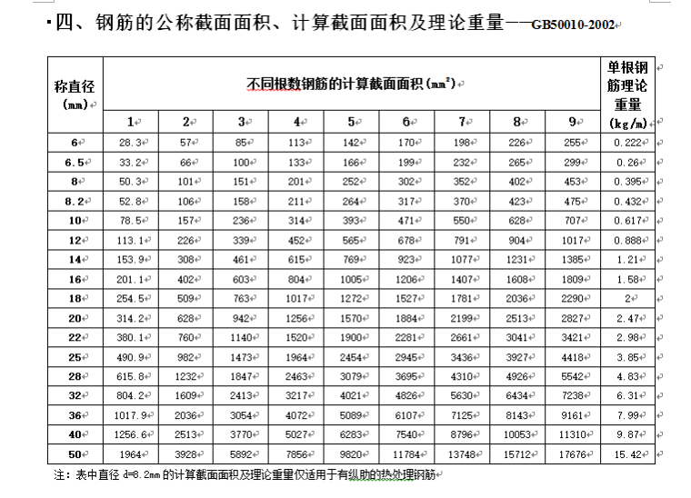 钢筋平法计算手册1-理论重量表