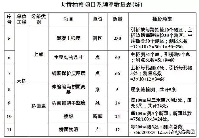 公路桥梁交工验收的常见质量问题与检测方法，超全图文详解！_6