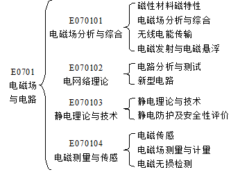 电力系统分析与设计资料下载-[关注]最新最全电工学科研究方向出炉