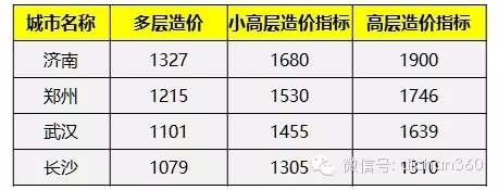 31个省会城市造价指标数据，最新发布，速收藏！-640.webp (6)