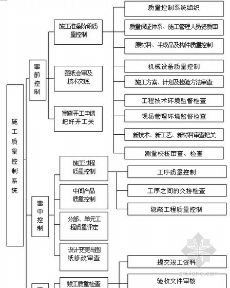 [广东]城区防洪工程监理投标大纲242页（资料完整、堤围总长31KM）-施工质量控制流程 