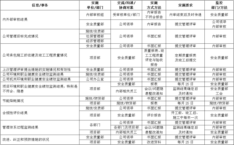 桥梁施工安全管理体系资料下载-建筑工程公司质量、环境和职业健康安全管理体系文件（180余页）