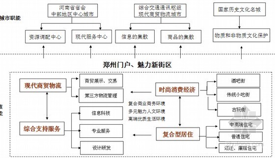 [河南]城中村改造项目总体定位及开发策略研究（图文并茂）-功能定位 