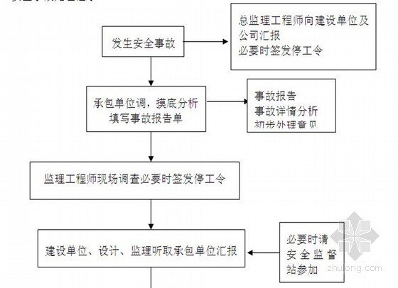 石油化工电仪监理细则资料下载-[新疆]石油化工建设工程安全监理实施细则（HSE）