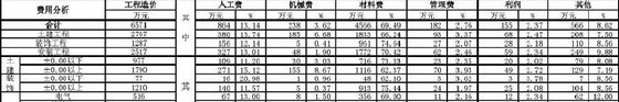 [广东]综合商场工程造价指标分析-费用分析 