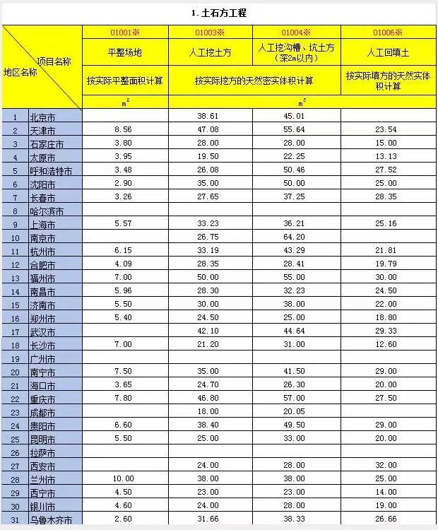 土建工种技术资料下载-2016年土建各工种的人工成本咋样？快来看看！！