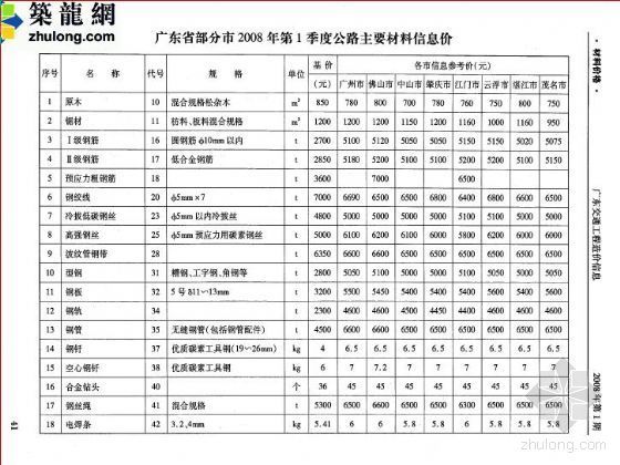 广东省材料信息价资料下载-广东省2008年第1季度公路主要材料信息价