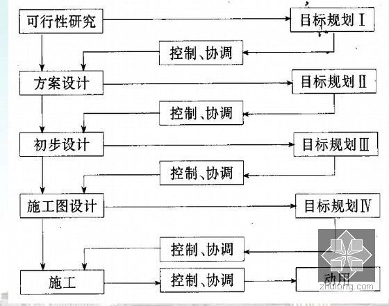 名校编制建设工程监理概论讲义讲稿（1383页）-目标控制与目标规划的关系