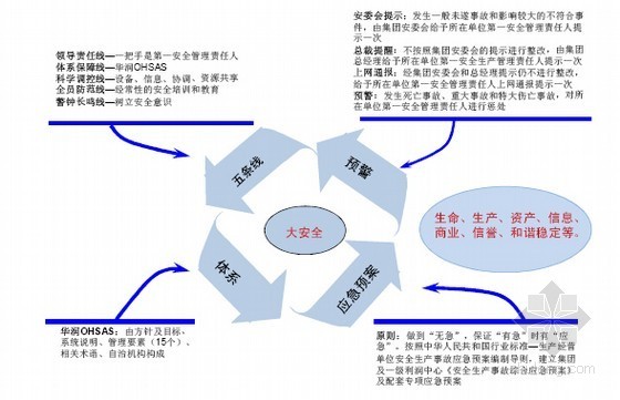 [上海]房地产企业人力资源管理指导手册(图表丰富)-安全系统 