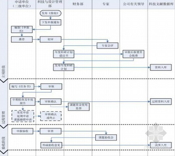 建筑示范工程科技管理手册（71页 名企编制）-科技研发计划课题业务流程图 