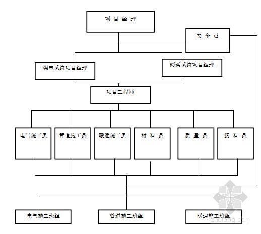 商业安装施工资料下载-[上海]顶级商业中心机电安装施工组织设计104页（超高层、4层裙房）