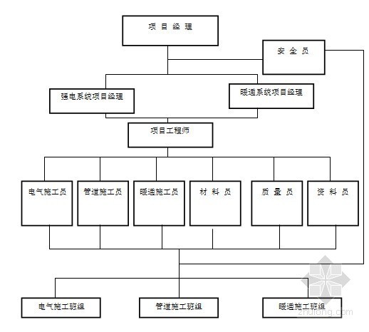 超高层设计工作计划资料下载-[上海]顶级商业中心机电安装施工组织设计104页（超高层、4层裙房）