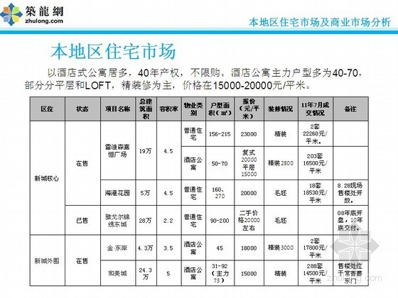 城市调研报告word资料下载-[宁波]东部新城市场调研报告