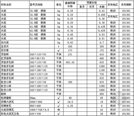 株洲材料信息价格资料下载-[湖南]株洲2013年1月建设工程材料预算价格(300余项)
