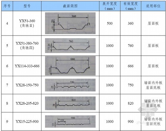 [预算入门]钢结构施工预算编制讲义(110页)-常见屋面和墙面单层压型钢板板型 