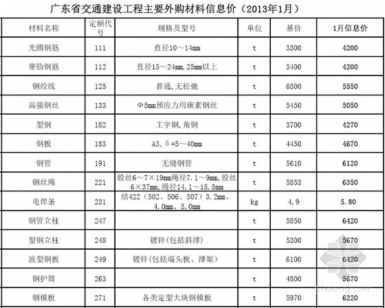广东省公路材料价格资料下载-[广东]交通建设工程主要外购材料信息价（2013年1月）