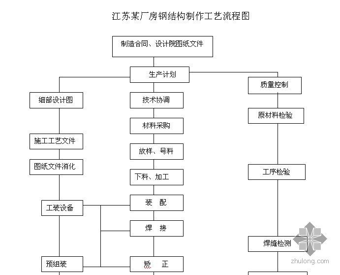 钢结构制作工法资料下载-江苏某厂房钢结构制作工艺流程图