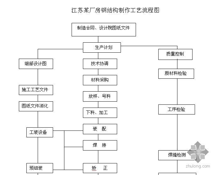 厂房钢结构施工流程图资料下载-江苏某厂房钢结构制作工艺流程图