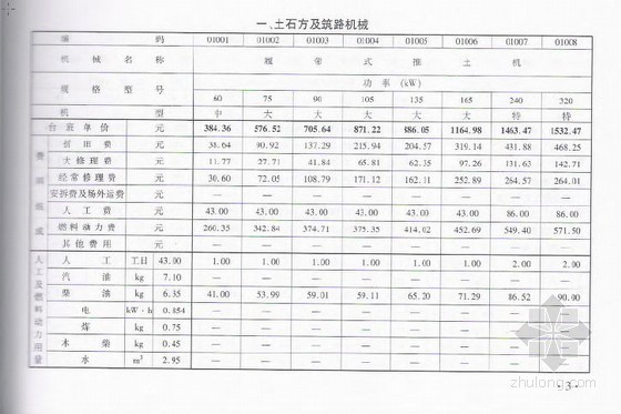 浙江省机械台班单价资料下载-浙江省施工机械台班费用定额（2010版）