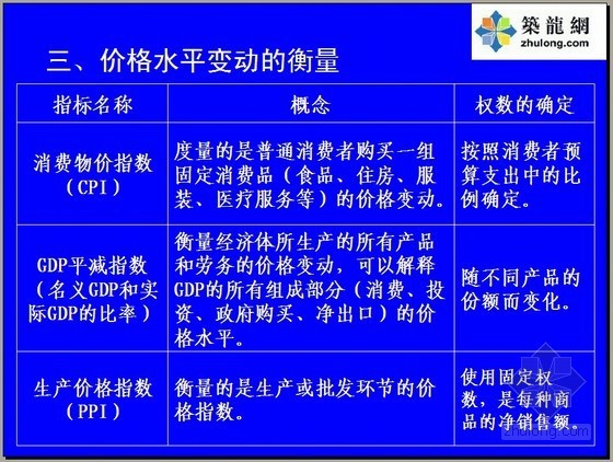 咨询投资工程师资料下载-2008版咨询工程师考试（宏观经济政策与发展规划）课件（23页）