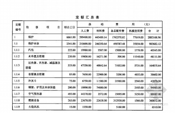 费用构成标准资料下载-火力发电机组A级检修标准项目费用定额（300MW燃煤机组分册-上）