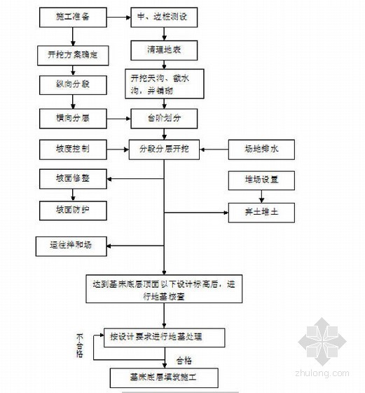 [福建]铁路路基各分项工程施工作业指导书14篇（109页）-土质路堑施工工艺框图