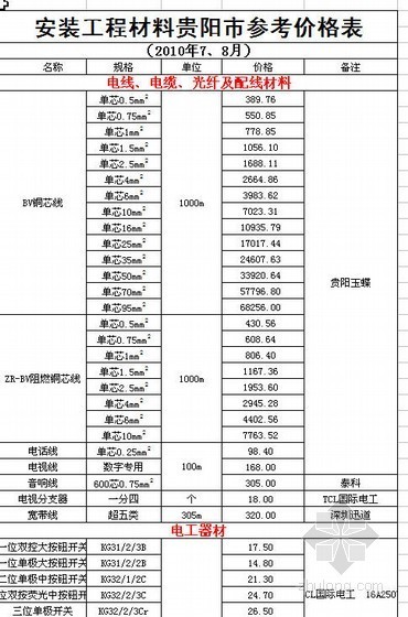 贵州省安装清单定额资料下载-贵州省公路工程安装及苗木材料参考价（2010年7-8月）