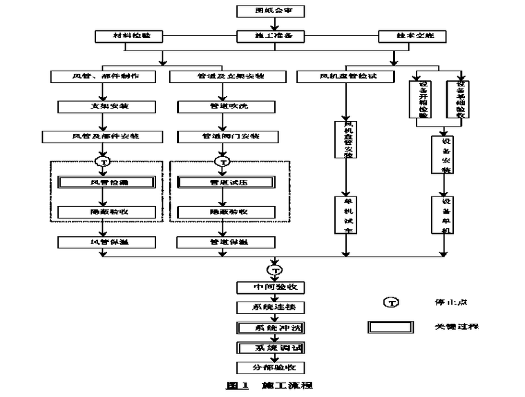 广州某大厦工程空调施工方案（Word.10页）-施工流程