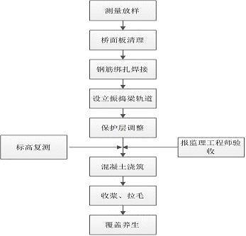 铺装结构大样资料下载-超详细的桥面铺装施工工艺图文，收藏就对了！