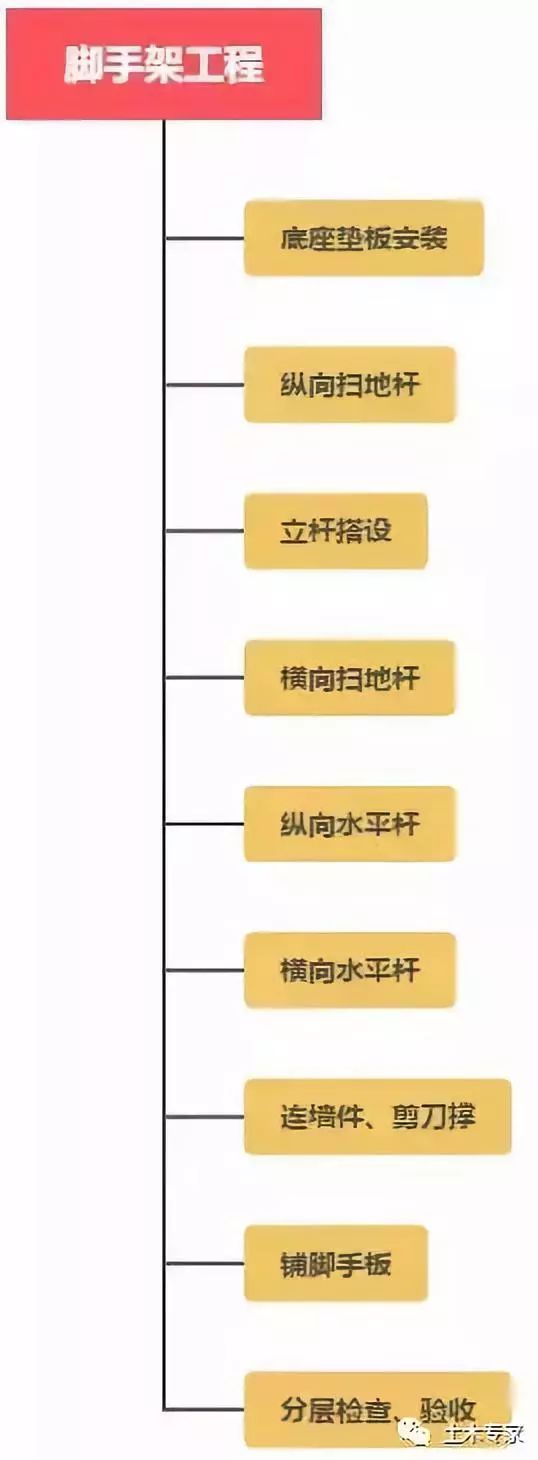 施工人必懂的主体施工工序及要点详述！_14