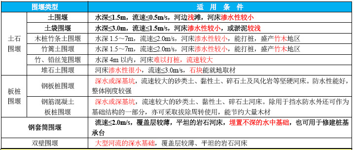 围堰编织袋施工要求资料下载-各类围堰施工要求，看了就有收获@_@