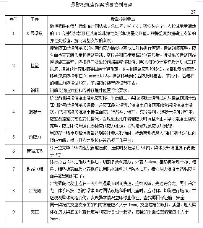 桥梁施工工程监理安全质量控制要点-悬臂浇筑连续梁质量控制要点