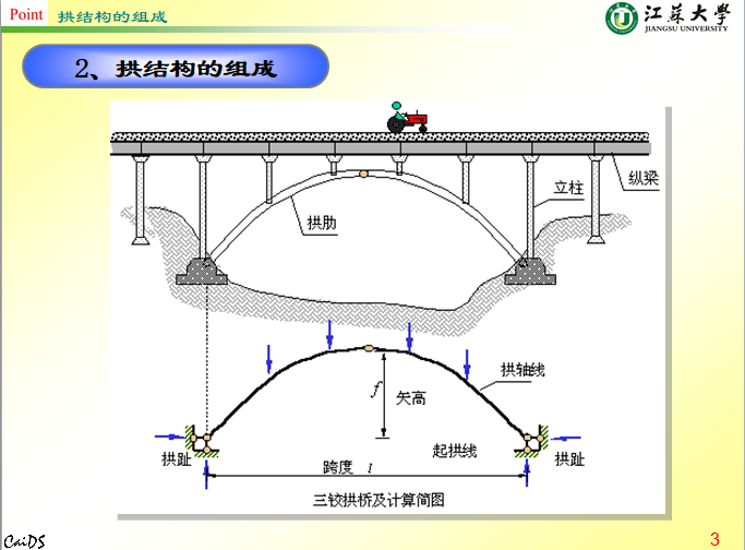 结构力学-拱结构（江苏大学，ppt）-拱结构组成