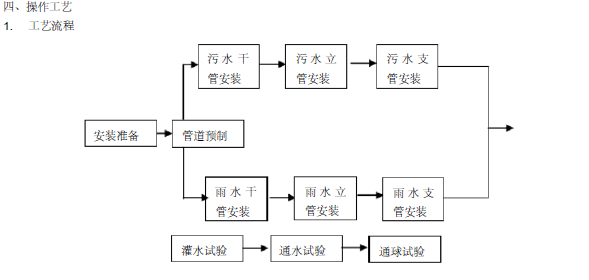 办公楼室内铸铁排水管道安装技术交底_2