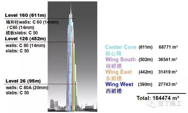 迪拜塔结构设计资料下载-迪拜塔是如何把混凝土泵送到611米的高空的？