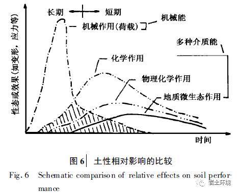 21世纪环境岩土工程展望_9