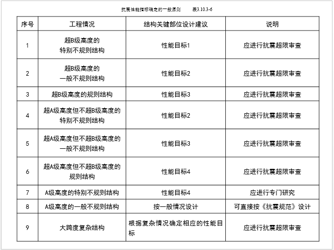 建筑结构性能设计-朱炳寅_5