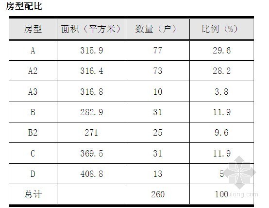 总体规划分析资料下载-[知名房企]2014年别墅项目设计方案分析(总体规划建议)