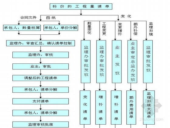 道路工程监理见证取样方案资料下载-[江西]市政道路改造工程监理实施细则（附流程图丰富）