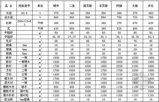 锡林郭勒盟信息价资料下载-[内蒙古]锡林郭勒盟2012年第1季度建设工程材料信息价格